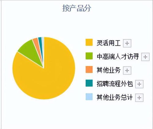 A股唯二人力資源公司 為華為提供專業(yè)服務，每股收益行業(yè)第一